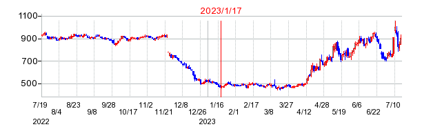 2023年1月17日 10:56前後のの株価チャート